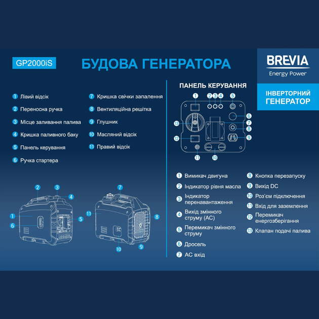 Генератор инверторный для дома 1,6 кВт BREVIA бензиновый с системой AVR 230В чистая синусоида (GP2000iS) - изображение 3