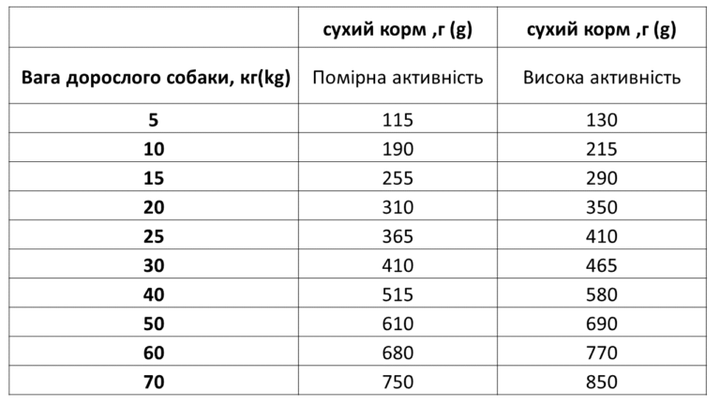 Сухой корм Экко гранула премиум для собак с индейкой, четырехлистник 5 кг - изображение 2