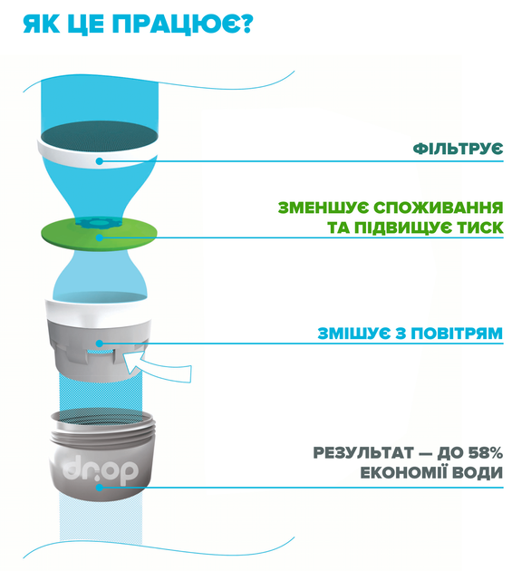 Набір для економії води DROP PM2+1G (насадка для душу + 2 аератори) - Економія 58% - зображення 4