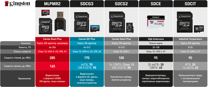Karta pamięci Kingston microSDXC 512GB Canvas Go! Plus Class 10 UHS-I U3 V30 A2 (SDCG3/512GBSP) - obraz 7