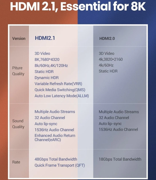 Кабель видео Ugreen HDMI 2.1 8K 3D 48Gbps HDR 1М Black (HD140) - изображение 14