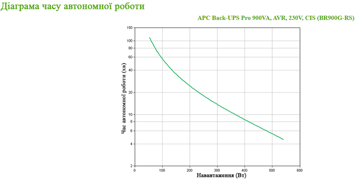 ИБП APC Back-UPS Pro 900VA CIS (BR900G-GR) - изображение 3