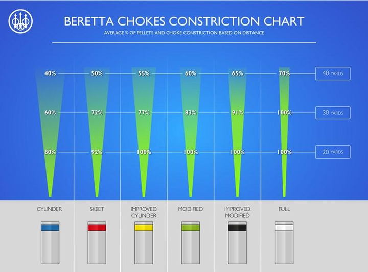 Чок Beretta CHOKE EXTERNAL 3/4" OC-HP IM+CO артикул C62140 (Improved Modified) - изображение 2