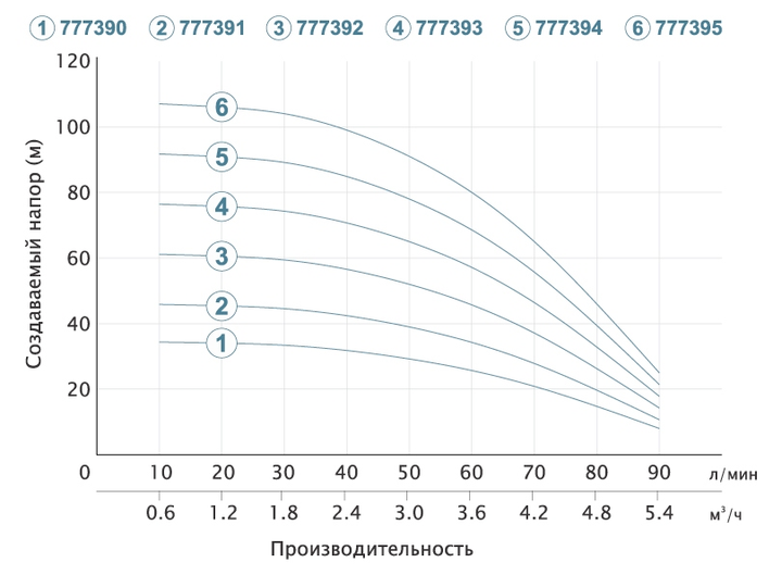 Насос відцентровий свердловинний 0.37кВт H 35(26)м Q 90(60)л/хв Ø80мм (кабель 20м) AQUATICA () 3SEm3.5/9 (777390) Dongyin 777390 - изображение 4