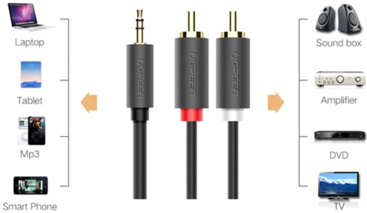 Kabel Ugreen AV102 AUX 3.5 mm TRS-RCAx2 M / M 1.5 m Black (6957303815111) - obraz 3