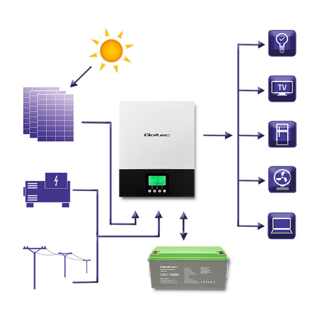 Інвертор Qoltec 3KVA 2.4KW 80A MPPT Sinus - Фото 3 Інвертор Qoltec 3KVA 2.4KW 80A MPPT Sinus - зображення 3