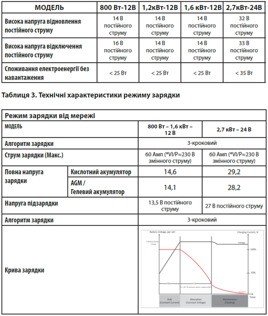 Инвертор Altek Atlas 2.7KW-24V - изображение 4