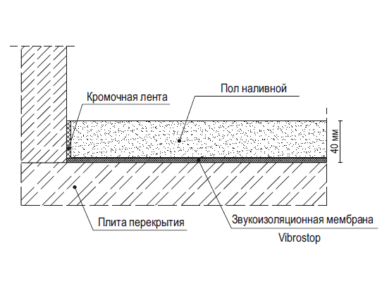 Звукоизоляционная мембрана Vibrostop для плавающих полов 5 мм. (1 рулон - 15 м. кв.) - Фото 2 Звукоизоляционная мембрана Vibrostop для плавающих полов 5 мм. (1 рулон - 15 м. кв.) - изображение 2