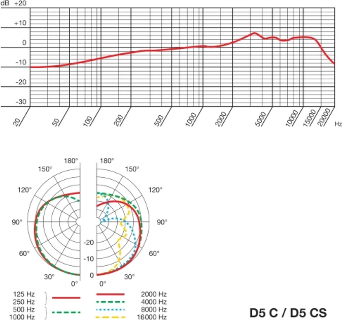 Мікрофон динамічний AKG D5 (3138X00070) - зображення 5