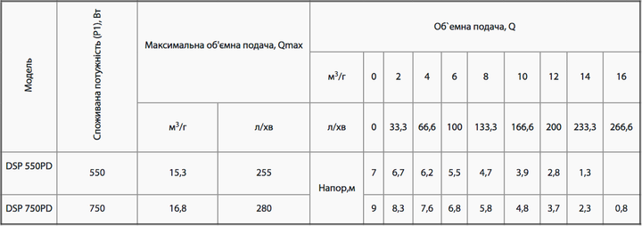Дренажний насос Насоси+ NPO DSP 550PD - Фото 2 Дренажний насос Насоси+ NPO DSP 550PD - зображення 2