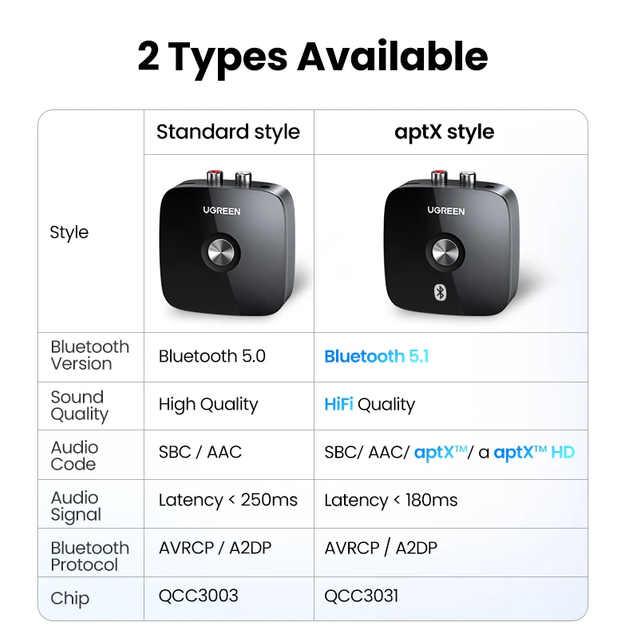 Bluetooth-адаптер Ugreen CM106 Bluetooth 5.1 aptX AUX 2RCA (40759) - изображение 7