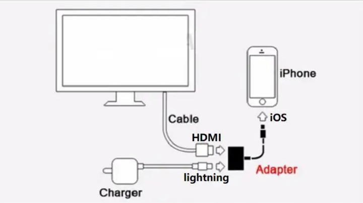 HDMI адаптер перехідник 2 в 1 для підключення iPhone Ipad до екрану телевізора, монітора, дисплея, проектора. - зображення 4