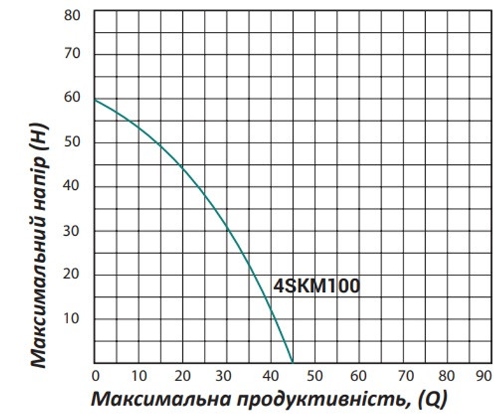 Насос глибинний вихровий Pumpman 4SKM100 Нmax 60 м Qmax 2,7 куб.м 750 Вт з пультом (CV029771/1) - зображення 6