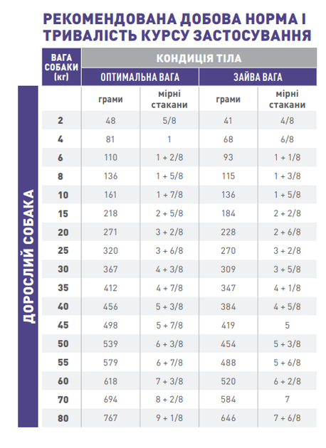 Сухой корм Royal Canin Veterinary Neutered Adult Мedium Dog для стерилизованных собак средних пород 3.5кг - изображение 3