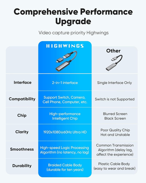 ​Карта видеозахвата Highwings Video Capture Card, 4K HDMI to USB A/Type-C 1080P 60FPS - изображение 3