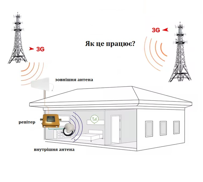 Підсилювач мобільного зв'язку WDCMA Репітер, Підсилювач мобільного інтернету 3G ретранслятор стільникового сигналу однодіапазонний 2100 МГц - зображення 2