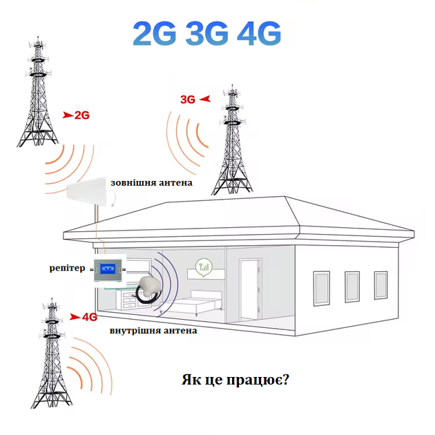 Підсилювач мобільного зв'язку 2G GSM Репітер, Підсилювач мобільного інтернету 3G 4G LTE, трьохдіапазонний ретранслятор сигналу 900 МГц 1800 МГц 2100 МГц - Фото 3 Підсилювач мобільного зв'язку 2G GSM Репітер, Підсилювач мобільного інтернету 3G 4G LTE, трьохдіапазонний ретранслятор сигналу 900 МГц 1800 МГц 2100 МГц - зображення 3