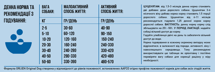 Сухой корм для собак для всех пород Orijen Original Dog с курицей и индейкой 2 кг (o18220) - Фото 6 Сухой корм для собак для всех пород Orijen Original Dog с курицей и индейкой 2 кг (o18220) - изображение 6