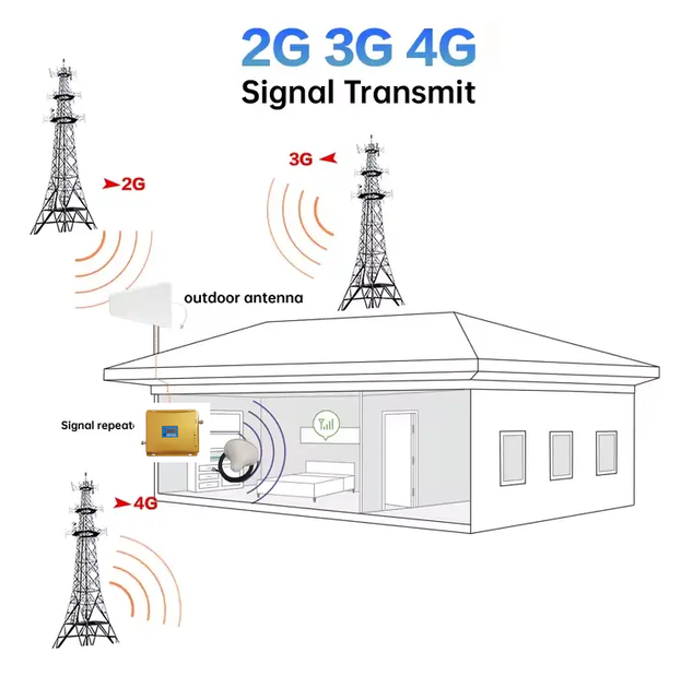 Усилитель мобильной связи GSM 3G 4G Репитер Усилитель мобильного интернета LTE 1800 2100 MHz комплект с антенной - изображение 2