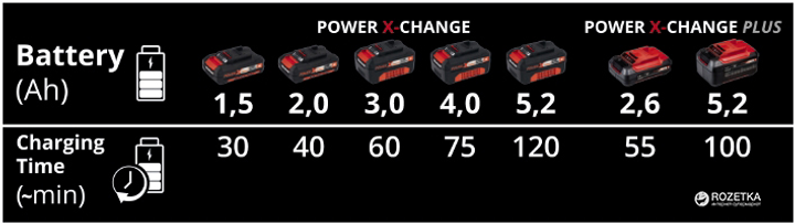 Ładowarka Einhell X-Change Twincharger 3A (4006825629729) - obraz 3