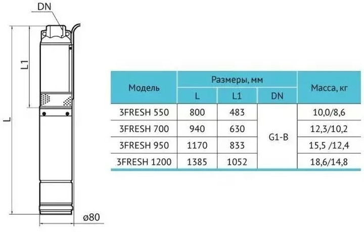 Свердловинний насос Rudes 3FRESH 950 (1,1-80/22-0,75) (кабель 40м) компл. "А" - зображення 2