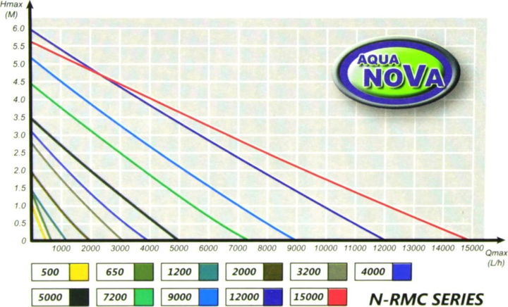 Циркуляционный насос Aqua Nova 1200 л/ч с контроллером (N-RMC 1200) - изображение 10