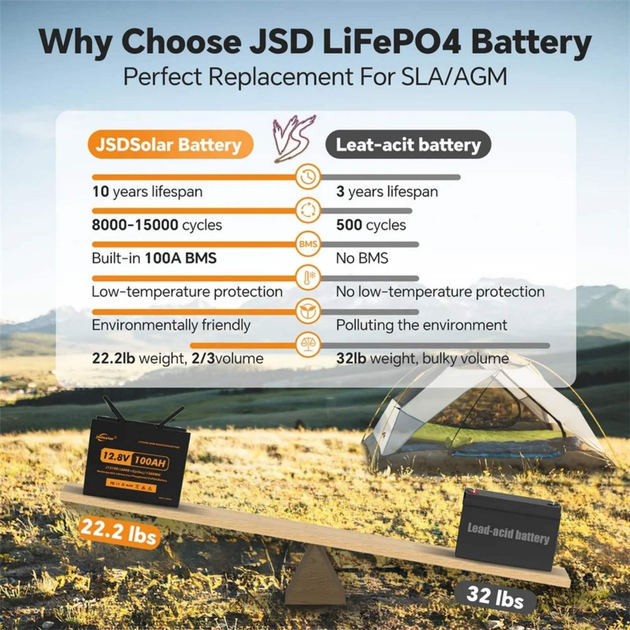 Аккумулятор LiFePo4 (литий железо фосфатный) Jsdsolar J12100 LiFePO4 12V (12,8V) - 100 Ah (1280Wh) (BMS 100A/100A) пластик - изображение 5