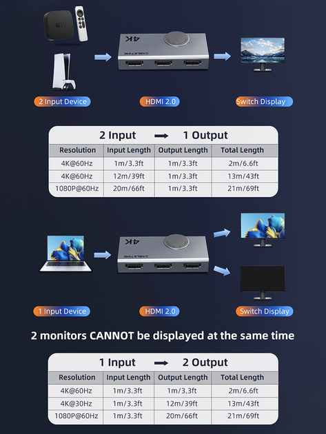 Свитч Сabletime HDMI Switcher 2.0, 4K 60Hz, двунаправленный свитч HDMI 2.0 (CP33G) - зображення 2