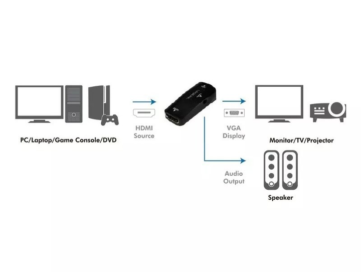 Adapter LogiLink HDMI (F) na VGA (F) Full HD 1080p (4052792045055) - obraz 3