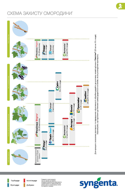 Інсекто-акарицид Syngenta Актеллік 50% к.е. 100 мл (4820041010402) - зображення 16