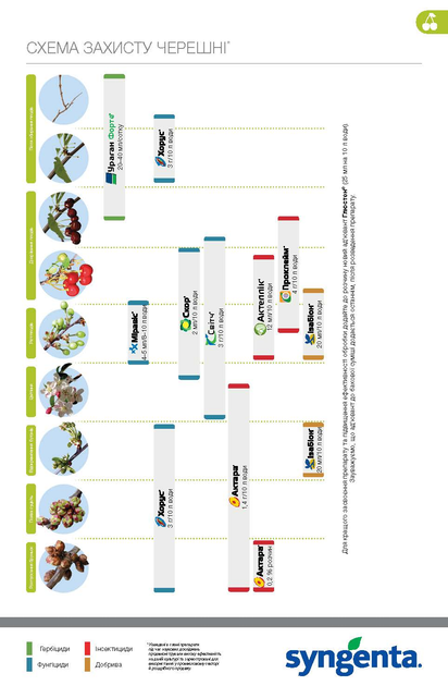 Інсекто-акарицид Syngenta Актеллік 50% к.е. 100 мл (4820041010402) - зображення 19