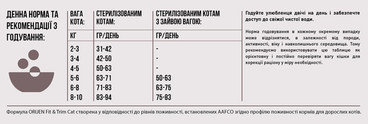 Сухий корм для кішок із зайвою вагою Orijen Fit & Trim 5.4 кг (o28354) - Фото 6 Сухий корм для кішок із зайвою вагою Orijen Fit & Trim 5.4 кг (o28354) - зображення 6
