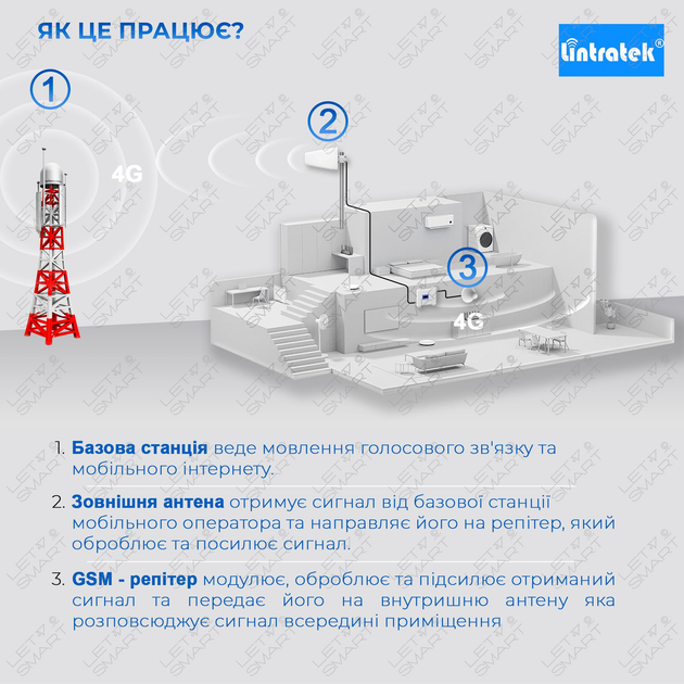 Комплект: Підсилювач зв'язку LINTRATEK, GSM репітер