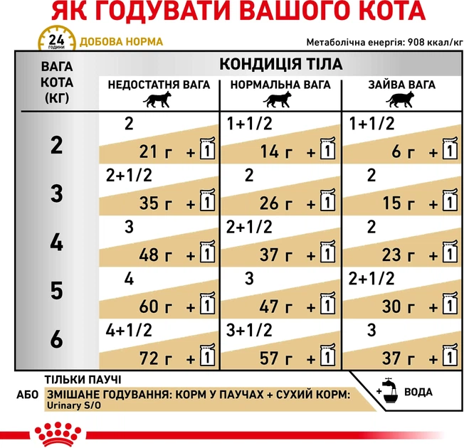 Упаковка вологого дієтичного корму Royal Canin для кішок при захворюваннях нижніх сечовивідних шляхів urinary S/O (скибочки в соусі) 12 шт х 85 г (40320010) (9003579027721) (9003579010044)A - изображение 6
