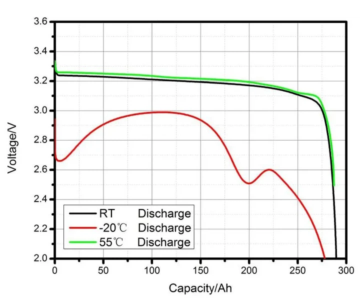 LiFePo4 Аккумуляторный Элемент EVE 280K 3.2V/280A | Grade - A (896Wh) | Ω 0,17-0,18мОм | EVE280k - изображение 9
