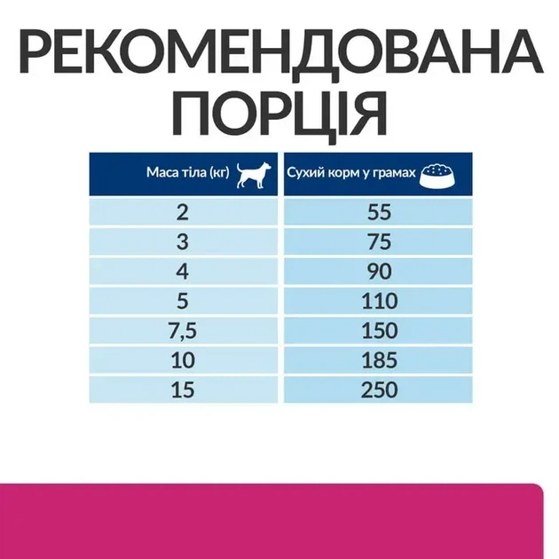 Сухой корм для собак малых пород Hill's Prescription Diet Gastrointestinal Biome Mini при заболеваниях желудочно-кишечного тракта с курицей 3 кг - изображение 6