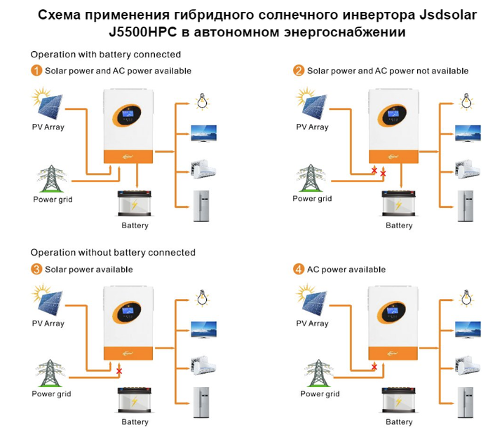 Гібридний сонячний інвертор Jsdsolar J5500HPC 5500 Вт з Wi-Fi-монітором та зарядним пристроєм MPPT на 100 А - Фото 4 Гібридний сонячний інвертор Jsdsolar J5500HPC 5500 Вт з Wi-Fi-монітором та зарядним пристроєм MPPT на 100 А - изображение 4