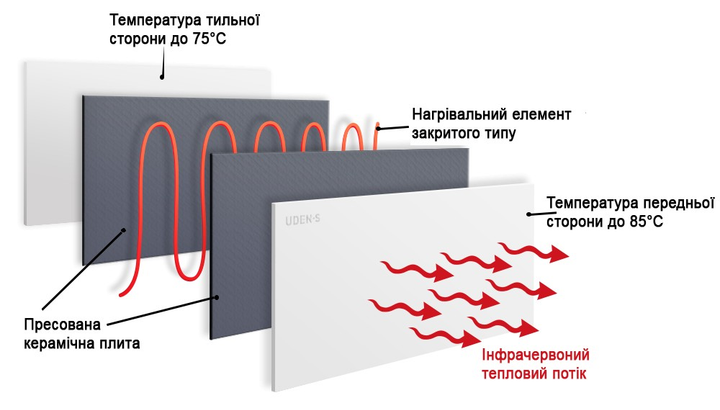 Металлокерамический инфракрасный обогреватель UDEN-700 универсал - изображение 2