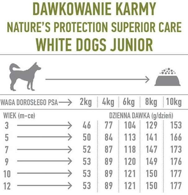 Sucha karma dla psów Nature's Protection Superior Care White Dogs Grain Free Junior Small and Mini Breeds z białą rybą 10 kg (4771317458308) - obraz 2