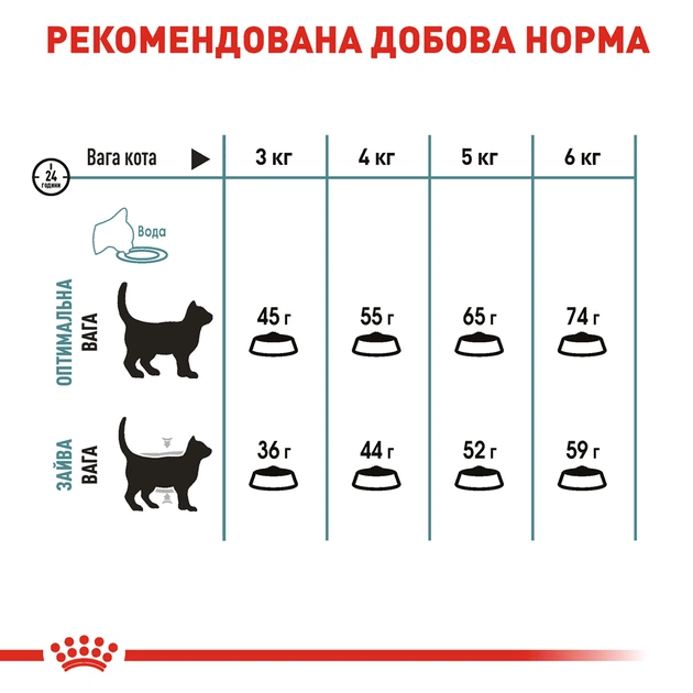 Сухой корм Royal Canin HAIRBALL CARE для взрослых кошек, профилактика образования волосяных комочков 4 кг (3182550721417) - изображение 4