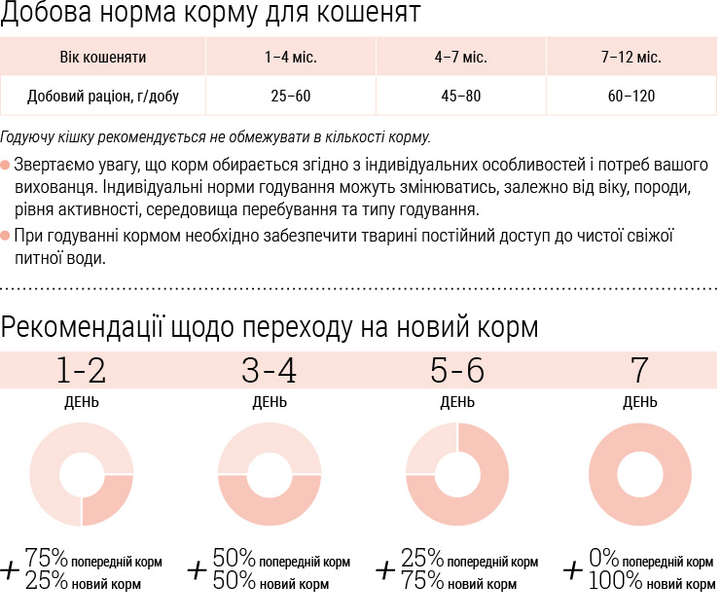 Сухий корм для кошенят Home Food (Хоум Фуд) KITTEN «Свіжа курка», 1.6 кг - изображение 7