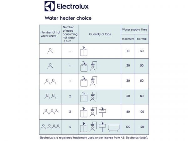 Бойлер Electrolux - ewh 50 mxm WiFi eec - изображение 3