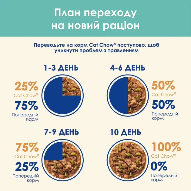 Вологий корм CAT CHOW Hairball для дорослих котів для зменшення утворення кульок шерсті у травному тракті з куркою та зеленою - Фото 4 Вологий корм CAT CHOW Hairball для дорослих котів для зменшення утворення кульок шерсті у травному тракті з куркою та зеленою - изображение 4