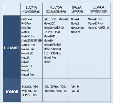 Кабель швидкої зарядки для смартфонів Huawei, Honor Super Charge 11V 6A до 66W USB Type-C на 2м Білий - Фото 2 Кабель швидкої зарядки для смартфонів Huawei, Honor Super Charge 11V 6A до 66W USB Type-C на 2м Білий - зображення 2