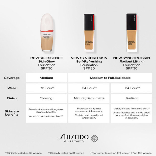 Podkład do twarzy Shiseido Synchro Skin Radiant Lifting SPF30 130 Opal 30 ml (729238215962) - obraz 4