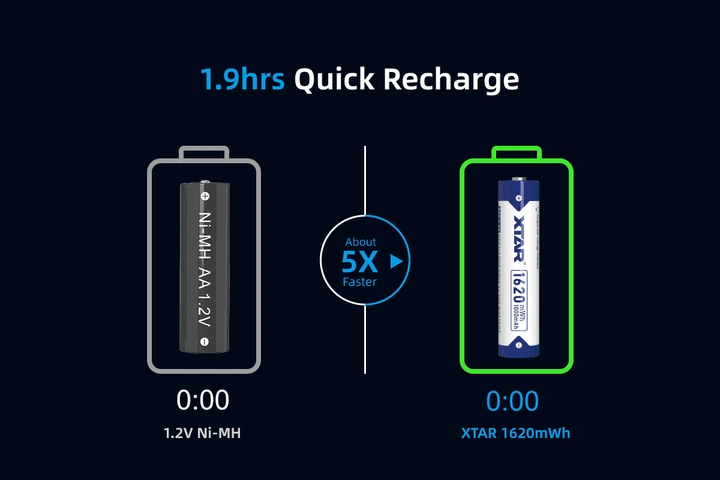 Аккумулятор Xtar AAA-1.5-1620, AAA (LR03), 1600mWh (1000mAh), Li-Ion 1.5V, 1.1LV detection, поштучно - изображение 7