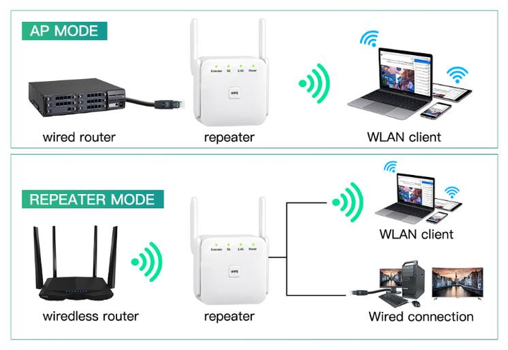 Беспроводной Wi-Fi ретранслятор Fenvi AC1200 1200Mbps 2.4G/5GHz, расширитель покрытия WiFi, Усилитель сигнала, репитер White - изображение 2