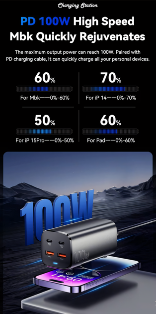 Настільний зарядний пристрій Essager 100 Вт USB C GaN швидка зарядка 4.0 QC 3.0 PD тип C для MacBook - Фото 4 Настільний зарядний пристрій Essager 100 Вт USB C GaN швидка зарядка 4.0 QC 3.0 PD тип C для MacBook - зображення 4