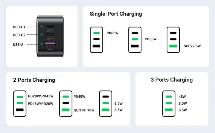 Зарядное устройство Ugreen GaN CD244 3xUSB 65W (2xUSB-C+USB-A) Белый - изображение 3
