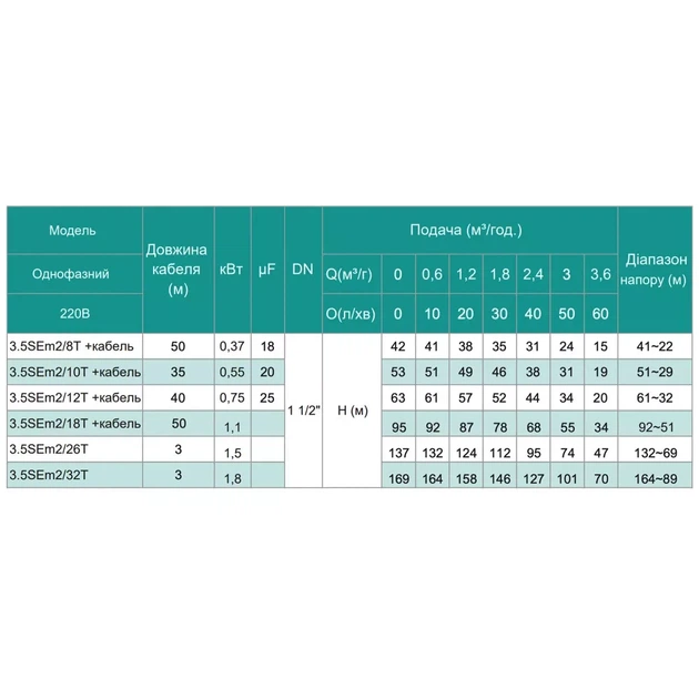 Насос свердловинний SHIMGE 3.5SE(m) 2/18T-1.1 кВт, Н 95(68)м, Q 75(40)л/хв, Ø89 мм, (кабель 50 м) - изображение 3